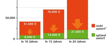 Diagramm Sanierung